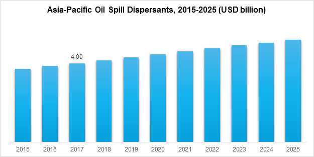 Asia-Pacific Oil Spill Dispersants, 2015-2025 (USD billion)
